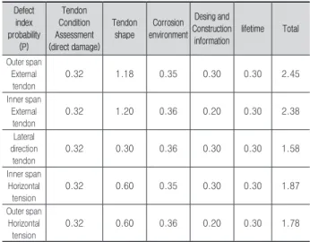 Table 14. Defect index probability result (tension average) Defect index  probability  (P) Tendon  Condition  Assessment (direct damage) Tendonshape Corrosion  environment Desing and  Construction information lifetime Total Outer span  External  tendon 0.3