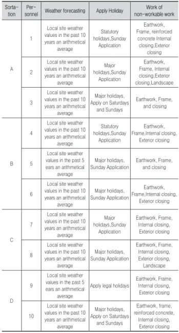 Fig. 2. Common non-working day estimation tasks