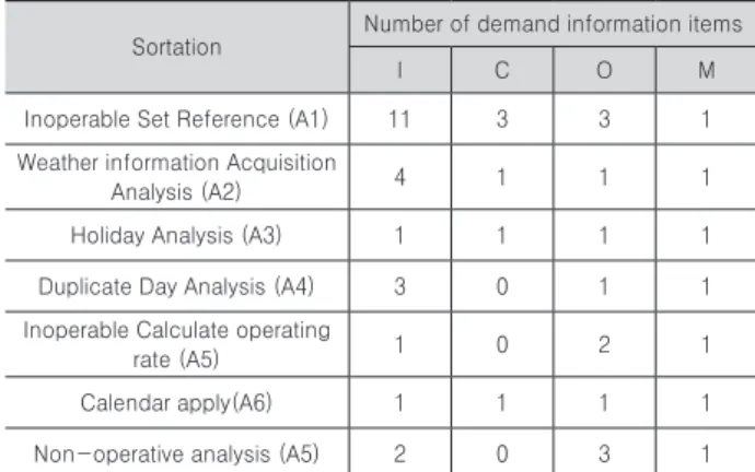 Fig. 3. Process for setting the criteria and  gathering weather information