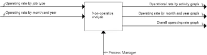 Fig. 5. Process for non-operating, operating rate calculation  and calendar application