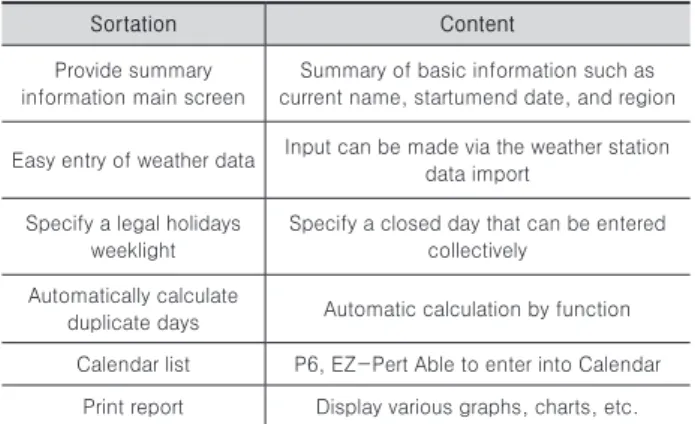 Fig. 7. Design of Non-Workable Analysis Process  Foundation Screen 6. 프로세스 설계(안) 전문가 검증 6.1 전문가 검증개요 설계된 작업불능일 산정 프로세스 및 기초화면설계의 신 뢰성을 살펴보기 위해 전문가 검증을 실시하였다