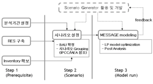 그림 1.  상향식 모델링의 절차감축잠재량을 분석하는 방법론은 크게 하향식(bottom 