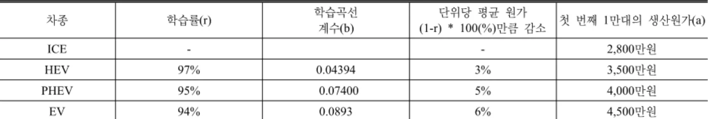 표  7.  학습률에 따른 차량 가격 인하율 차종 학습률(r) 학습곡선 계수(b) 단위당  평균  원가  (1-r) * 100(%)만큼  감소 첫  번째 1만대의 생산원가(a) ICE - - 2,800만원 HEV 97% 0.04394 3% 3,500만원 PHEV 95%  0.07400 5% 4,000만원 EV 94% 0.0893 6% 4,500만원