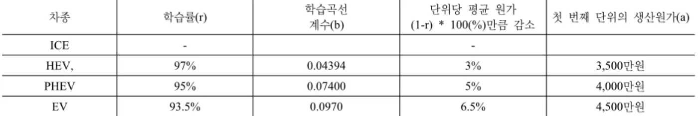 표  9.  학습률에 따른 차량 가격 인하율 차종 학습률(r) 학습곡선 계수(b) 단위당  평균  원가  (1-r) * 100(%)만큼 감소 첫  번째  단위의  생산원가(a) ICE -  -HEV, 97% 0.04394 3% 3,500만원 PHEV 95% 0.07400 5% 4,000만원 EV 93.5% 0.0970 6.5% 4,500만원 표  10