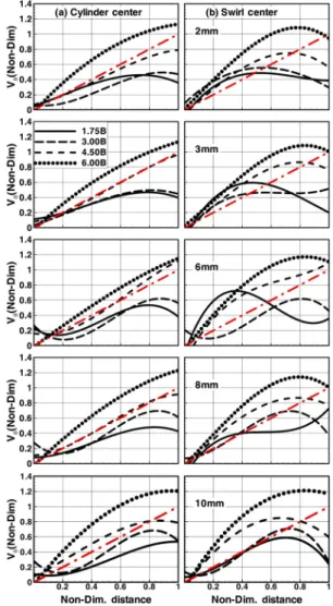 Fig. 10 Non-dimensional tangential velocity profile as a  function of non-dimensional distance from (a)  Cylin-der center and (b) Swirl center (valve angle=16°)