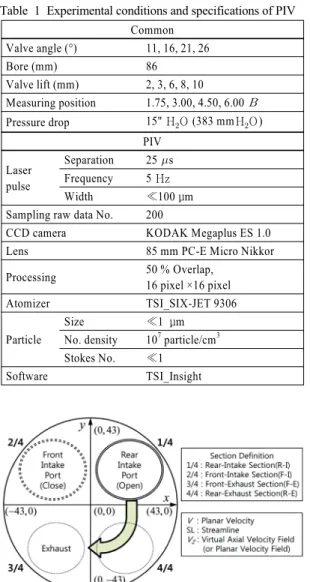 Table 1 Experimental conditions and specifications of PIV Common Valve angle (°) 11, 16, 21, 26 Bore (mm) 86 Valve lift (mm) 2, 3, 6, 8, 10  Measuring position 1.75, 3.00, 4.50, 6.00  Pressure drop 15"  H  O  (383 mm H  O ) PIV Laser pulse Separatio