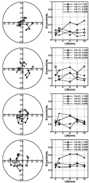 Fig. 8 Variation of swirl center and eccentricity as a function  of valve lift according to valve angle and evaluation  position 정한  변화의  경향은  보이지  않고, 1.75에서  편심이  크게  나타난다