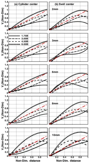 Fig. 9 Non-dimensional tangential velocity profile as a func- func-tion of non-dimensional distance from (a) Cylinder  center and (b) Swirl center (valve angle=11°)