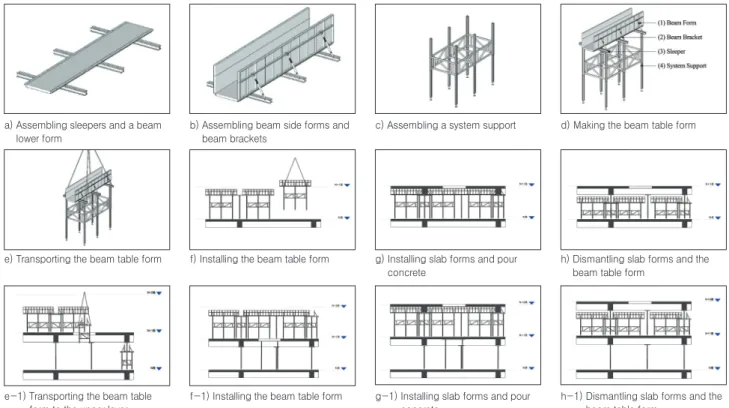 Fig. 1. Working process of beam table form