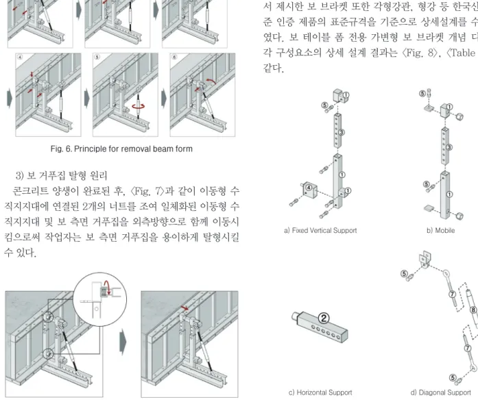 Fig. 7. Principle for removal of beam form Fig. 8. Components of adjustable beam bracketa) Fixed Vertical Support