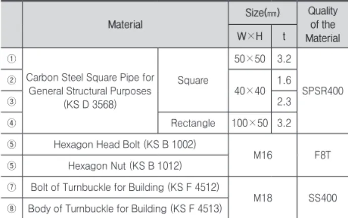 Table 2. Detail design of adjustable beam bracket Material  Size(㎜) Quality of the  MaterialW×Ht ①