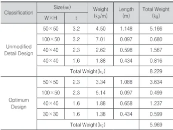 Table 6. Usage of carbon steel square pipe Classification Size(㎜) Weight 