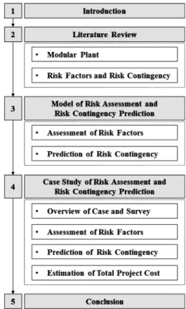Fig. 1. Procedure of Research