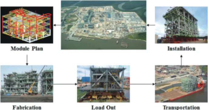 Fig. 2. Work Procedure of Modular Plant 모듈러 공법은 건설사업의 생산성, 품질성, 시공성을 향 상하고 공사기간을 단축할 수 있는 방법이다
