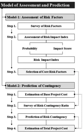 Fig. 4. Model of Assessment and Prediction Model-1의 목적은 위험요인을 평가하여 위험영향지수 를 도출하는 것이며, Model-2의 목적은 Model-1에서 선 정된 중요 위험요인을 고려하여 대응하기 위한 예비비를  분석 및 예측하는 것이다