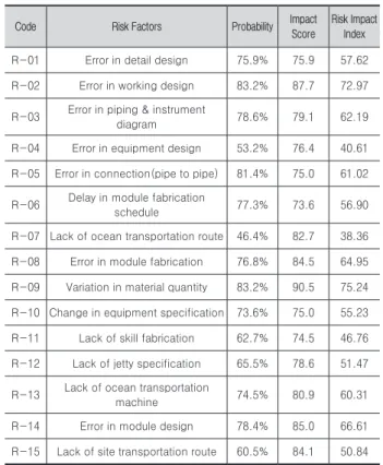 Table 2. Assessment of Risk Impact Index