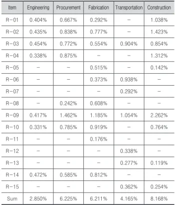 Table 6. Estimation of Risk Contingency 