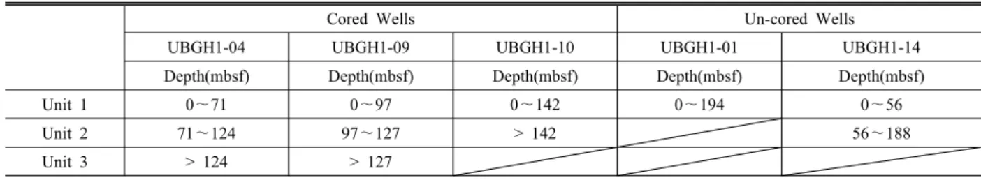 Table 2. Properties for calculating the porosity.