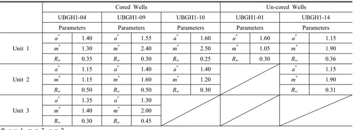 Table 3. Parameters for calculating the hydrate saturation using resistivity log.