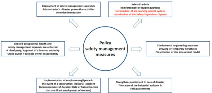 Fig. 14. Effective Safety Management Measures for Medium and Small Sized Construction Sites