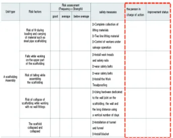 Fig. 17. Construction of Site Utilization System for Risk Assessment