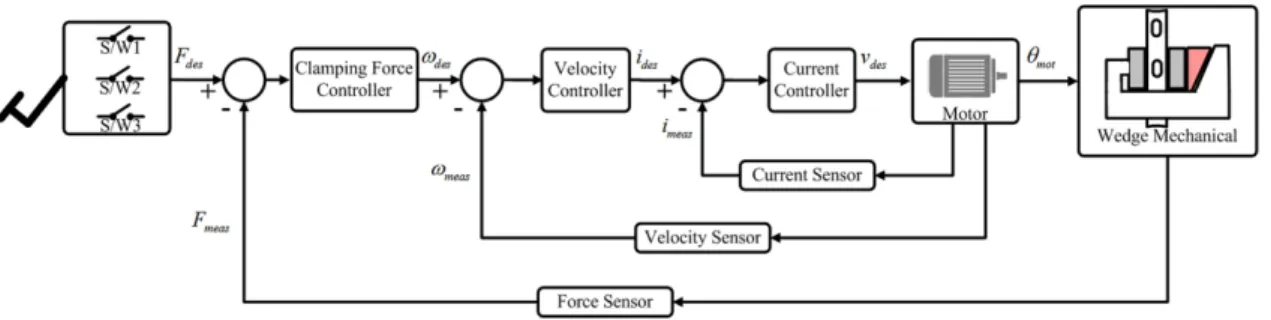 Fig. 2 Electronic wedge brake control structure