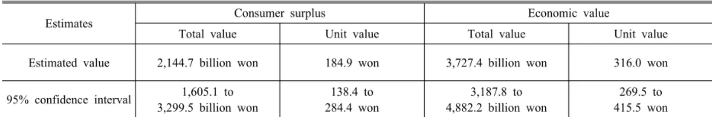 Table 2. Consumer surplus and economic value of electricity consumption in Seoul in 2005.