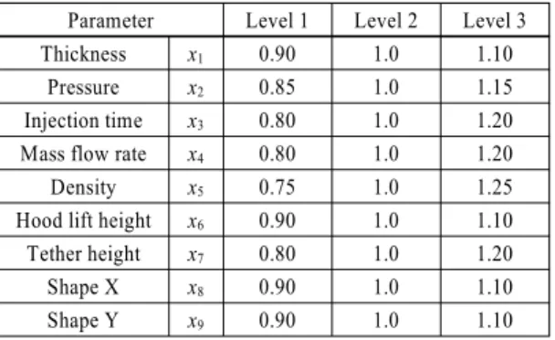 Table 1 Design variables and levels for the pedestrian pro- pro-tection system