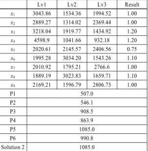 Table 3 ANOM from the results of Table 2