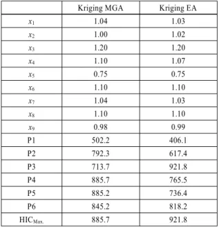 Table 5 Optimization results of Kriging model (L 27 ) Kriging MGA Kriging EA