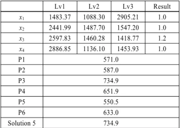 Table 8 Results of cross-validation in stage 2 Error Interpolation model Kriging 4724.6 RBF 4746.9 Regression model Polynomial 4753.1 RBF 5166.5