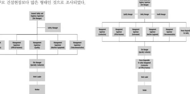 Fig. 2. Safety organization in construction site of middle scale Fig. 3. Safety organization in construction site of large scale