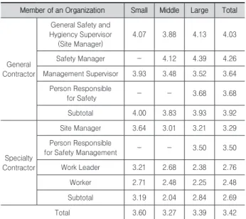 Table 3. Level of safety work by scale