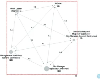 Fig. 4. Safety knowledge network (Small scale)