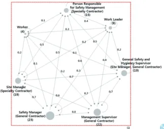 Fig. 5. Safety knowledge network (Middle scale)