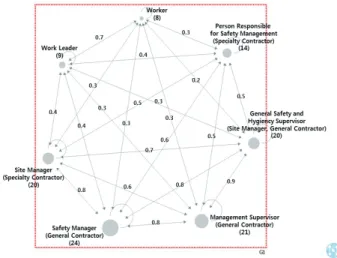 Fig. 7. Safety work network (Small scale) Fig. 8. Safety work network (Middle scale)