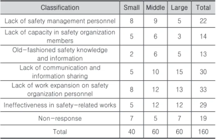 Fig. 9. Safety work network (Large scale)