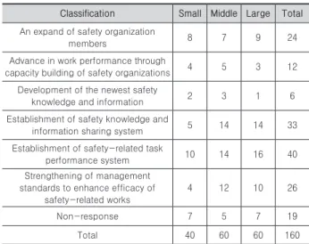 Table 5. Analysis of improvement measures