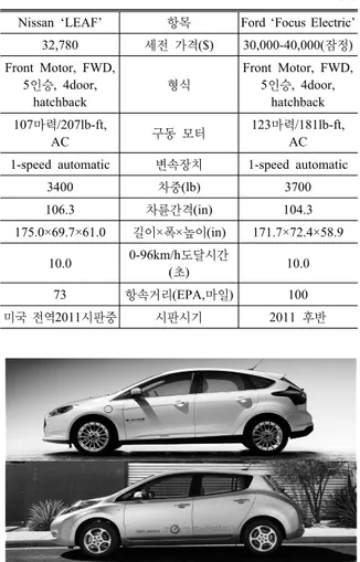 그림 5. Ford ‘Focus Electric’과 Nissan ‘LEAF’의 외관 [2]