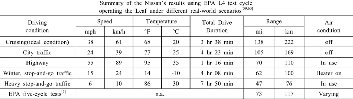 표  5. Nissan ‘LEAF’의  EPA L4 연비  [9]