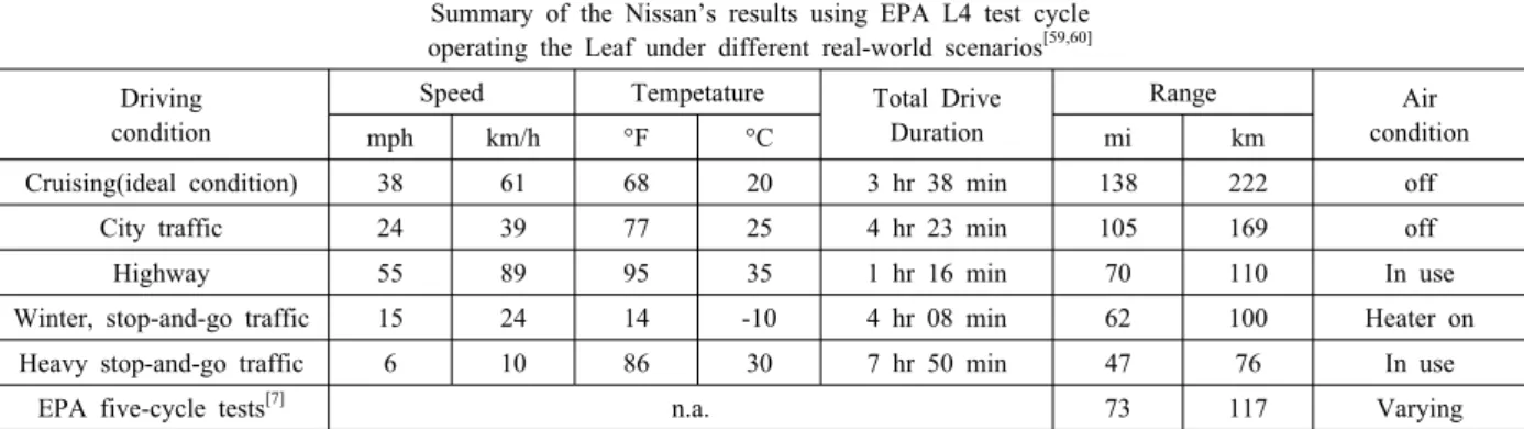 표  5. Nissan ‘LEAF’의  EPA L4 연비  [9]
