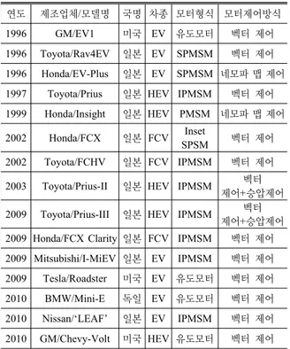 그림 13. Shin-Etsu Chemical의 Dy 60% 저감 NdFeB영구 자석 [20] 그림 14. Toyota 2010 Prius의 승압시스템  [19] Nissan ‘LEAF’탑재에  된  영구자석모터의  단면도  모델과 외관은 그림 12와 그림 14와 같다