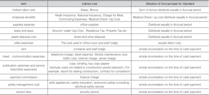 Table 4. Application of Accrual Basis for Calculation of Job Site Overhead Cost Related Construction Peorid Extension