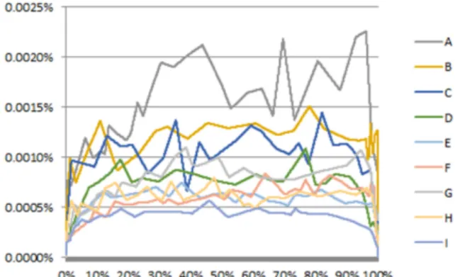 Fig. 2. Indirect labor cost per day rate according to progress rate  (cash basis)