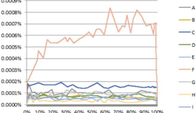 Fig. 7. Supplies expense per day rate according to progress rate  (accrual basis)