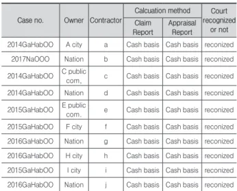 Table 5.  Calculation method and recognition of Prolongation  Cost Distupe Case