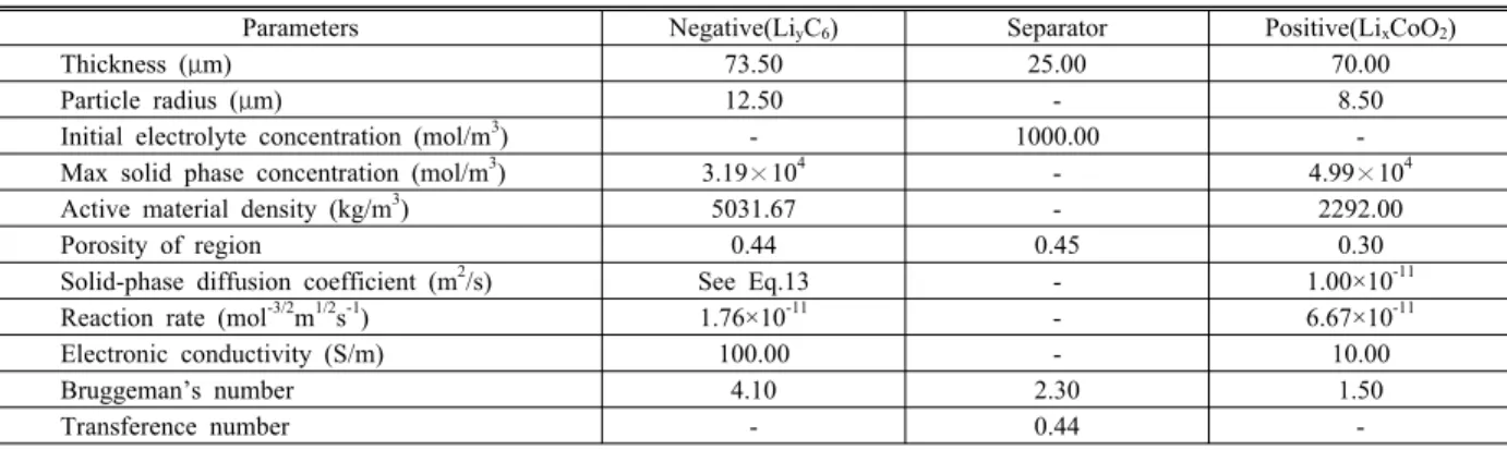 Table 1. Design parameters of the cell [7].