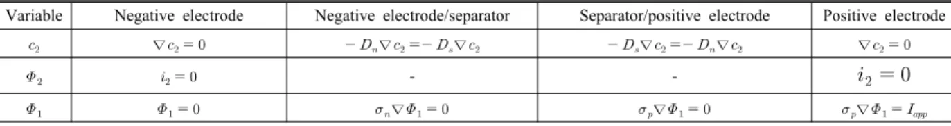 Table 2. Boundary conditions for FEMLAB modeling.