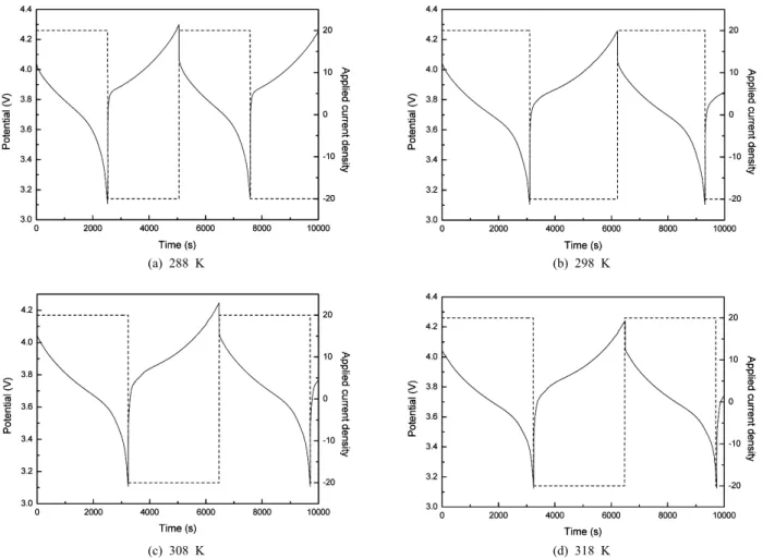 Fig. 3. Discharge and applied current density profiles at 20 A/m 2  : Solid line is applied current density and dash line is potential.