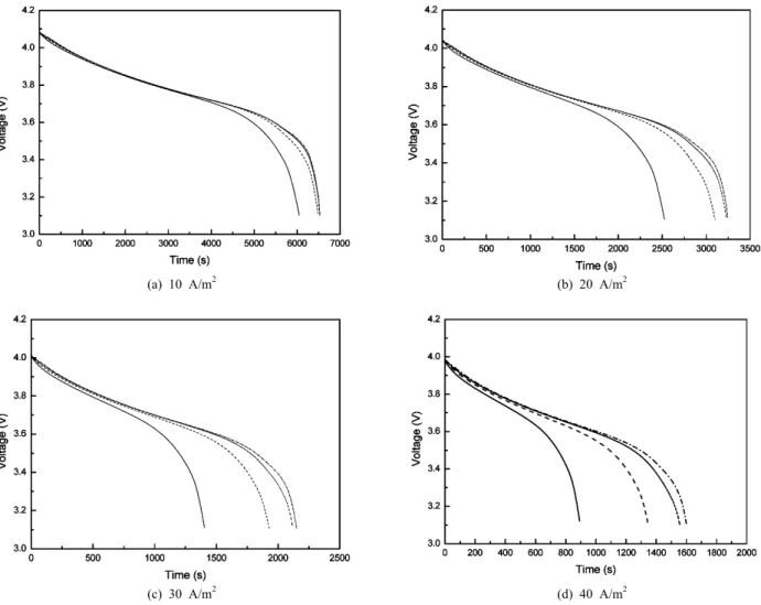 Fig. 4. Discharge profiles at various temperatures: 288 K (solid), 298 K (dash), 308 K (dot), 318 K (dash dot).